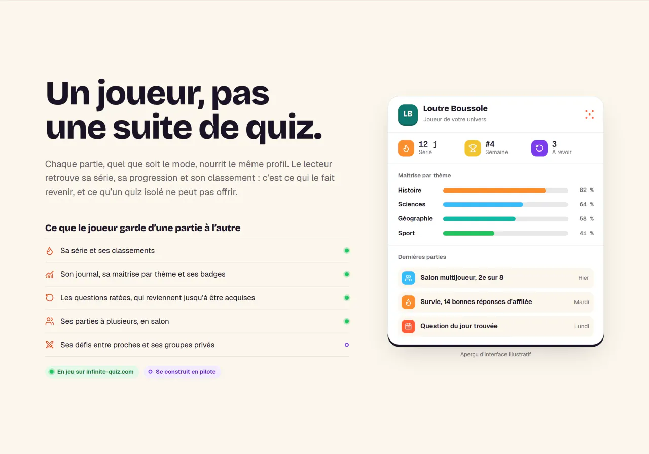 Platform site section, in French: “Un joueur, pas une suite de quiz”, with an illustrative player profile showing a streak, a weekly rank and mastery by theme.